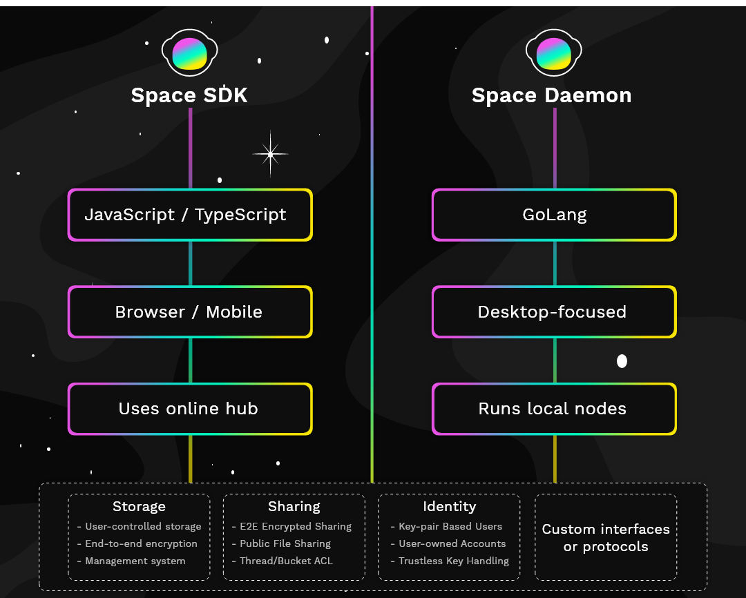 introducing-the-space-sdk-build-your-web-mobile-app-on-the-open-web-fleek-blog